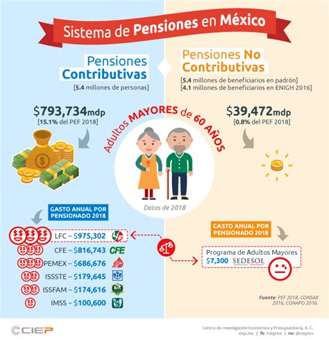 todo sobre pensiones y jubilaciones en mexico